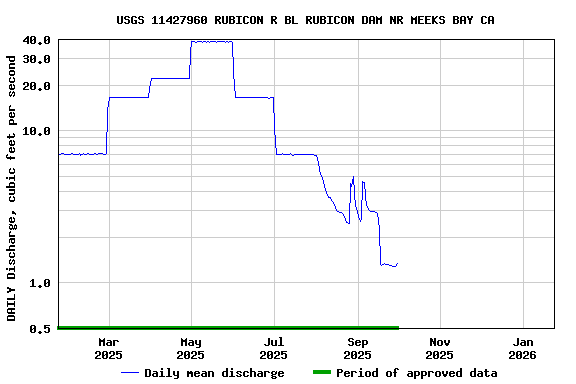 Graph of DAILY Discharge, cubic feet per second