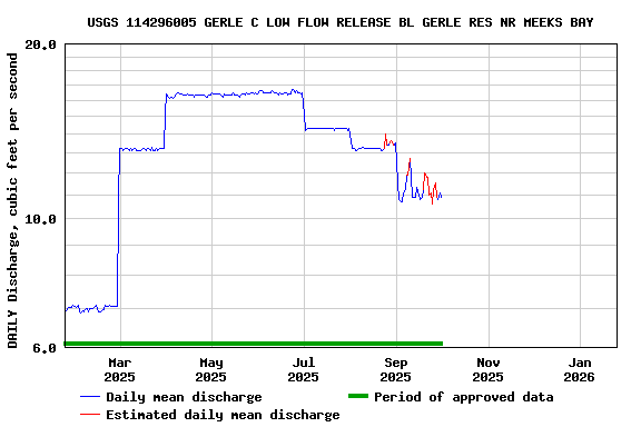 Graph of DAILY Discharge, cubic feet per second