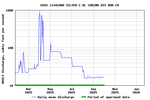 Graph of DAILY Discharge, cubic feet per second