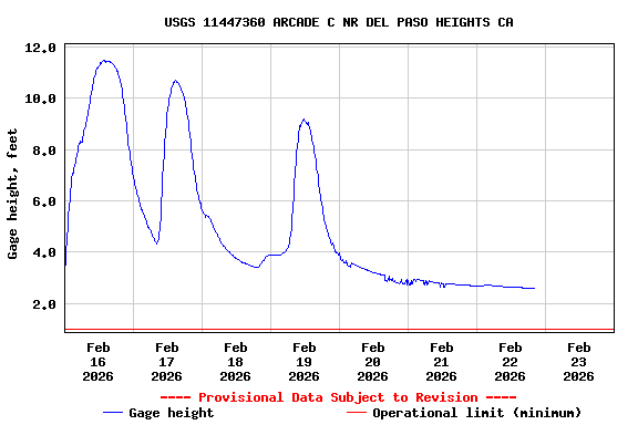 Graph of  Gage height, feet