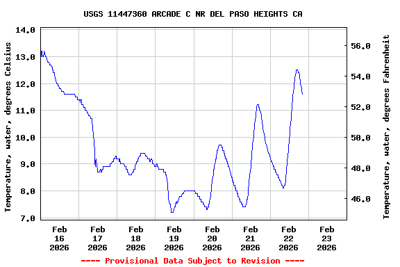 Graph of  Temperature, water, degrees Celsius