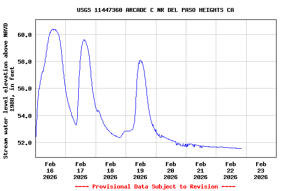 Graph of  Stream water level elevation above NAVD 1988, in feet