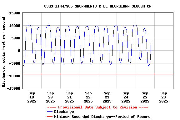 Graph of  Discharge, cubic feet per second