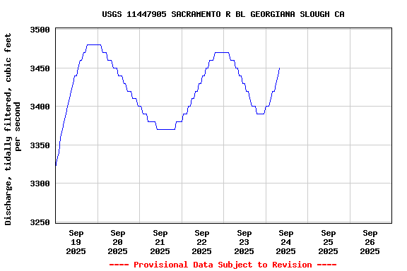 Graph of  Discharge, tidally filtered, cubic feet per second