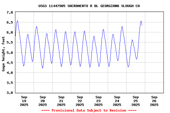 Graph of  Gage height, feet