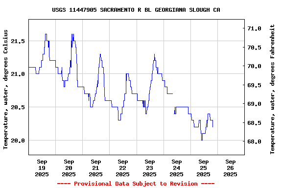 Graph of  Temperature, water, degrees Celsius