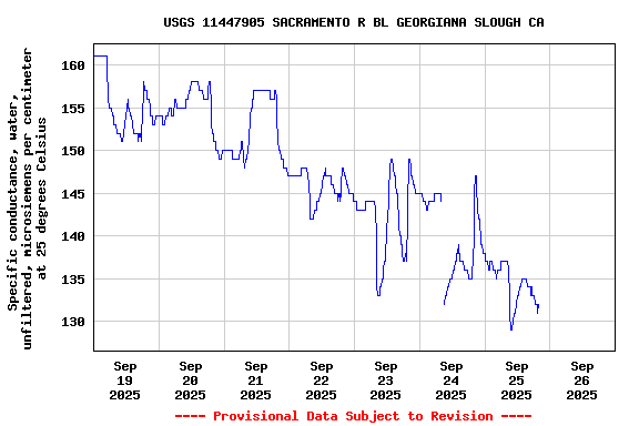 Graph of  Specific conductance, water, unfiltered, microsiemens per centimeter at 25 degrees Celsius