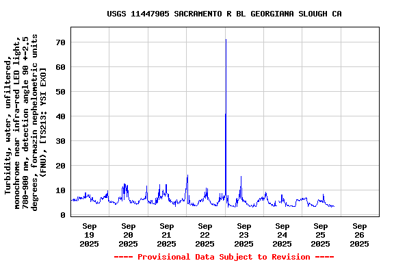 Graph of  Turbidity, water, unfiltered, monochrome near infra-red LED light, 780-900 nm, detection angle 90 +-2.5 degrees, formazin nephelometric units (FNU), [TS213: YSI EXO]