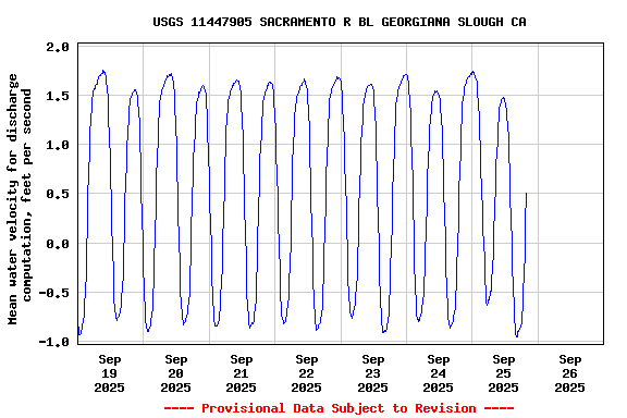 Graph of  Mean water velocity for discharge computation, feet per second