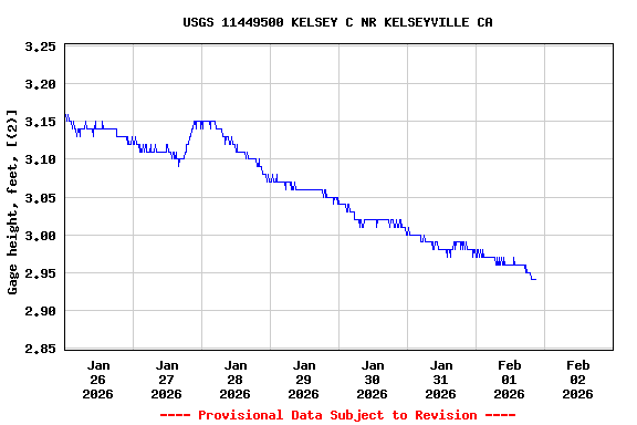 Graph of  Gage height, feet, [(2)]
