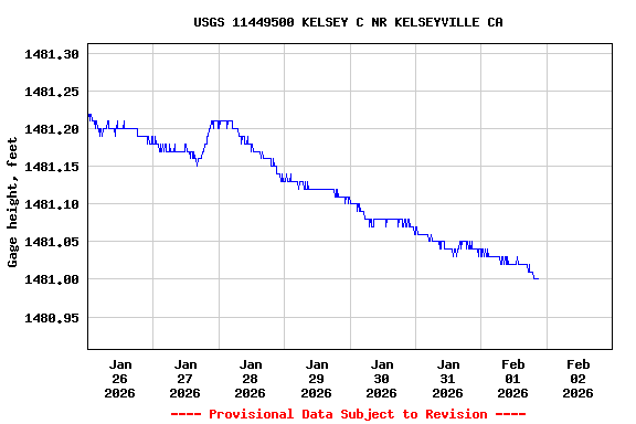 Graph of  Gage height, feet