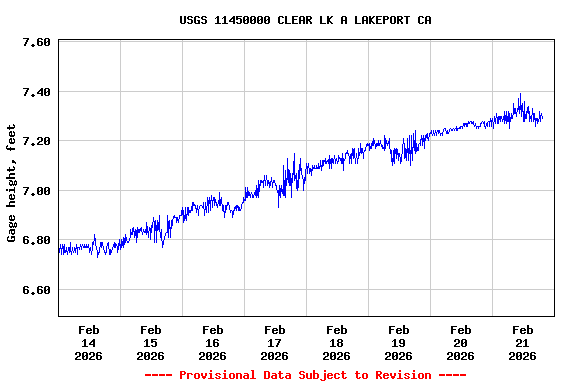 Graph of  Gage height, feet