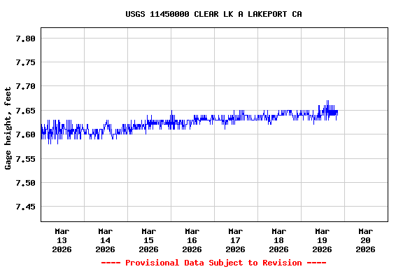 Graph of  Gage height, feet