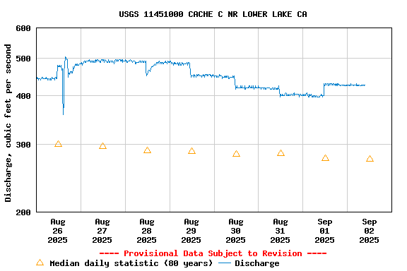 Graph of  Discharge, cubic feet per second