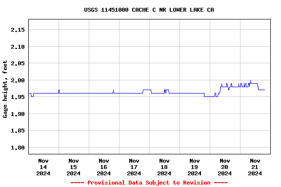 Graph of  Gage height, feet