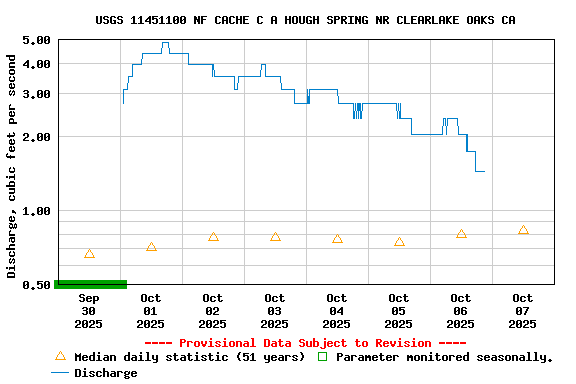 Graph of  Discharge, cubic feet per second