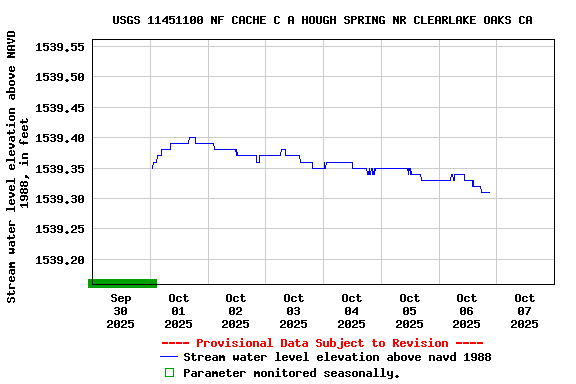 Graph of  Stream water level elevation above NAVD 1988, in feet