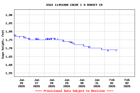 Graph of  Gage height, feet