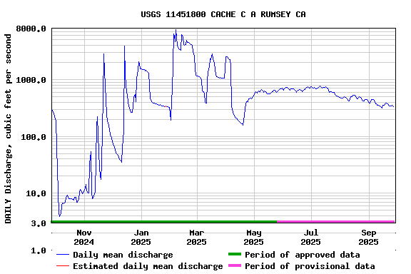 Graph of DAILY Discharge, cubic feet per second