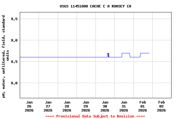 Graph of  pH, water, unfiltered, field, standard units