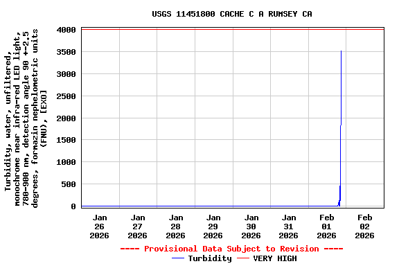 Graph of  Turbidity, water, unfiltered, monochrome near infra-red LED light, 780-900 nm, detection angle 90 +-2.5 degrees, formazin nephelometric units (FNU), [EXO]