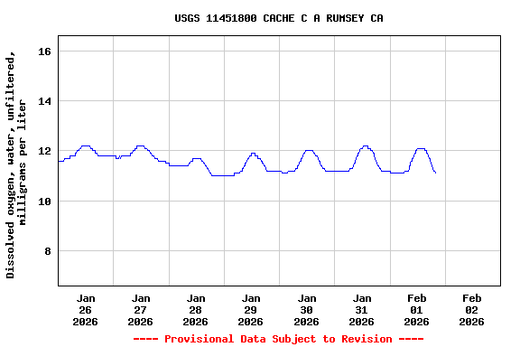 Graph of  Dissolved oxygen, water, unfiltered, milligrams per liter