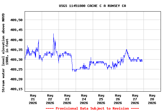 Graph of 
