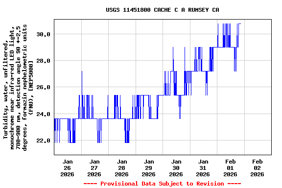 Graph of  Turbidity, water, unfiltered, monochrome near infra-red LED light, 780-900 nm, detection angle 90 +-2.5 degrees, formazin nephelometric units (FNU), [NEP5000]