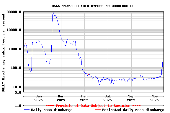 Graph of DAILY Discharge, cubic feet per second