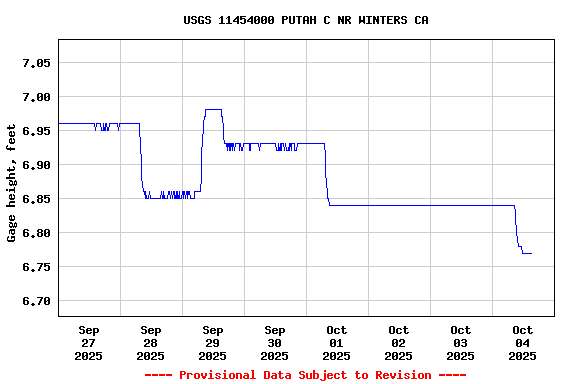 Graph of  Gage height, feet