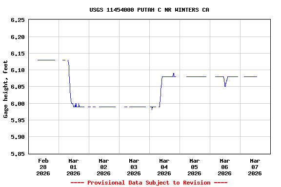 Graph of  Gage height, feet