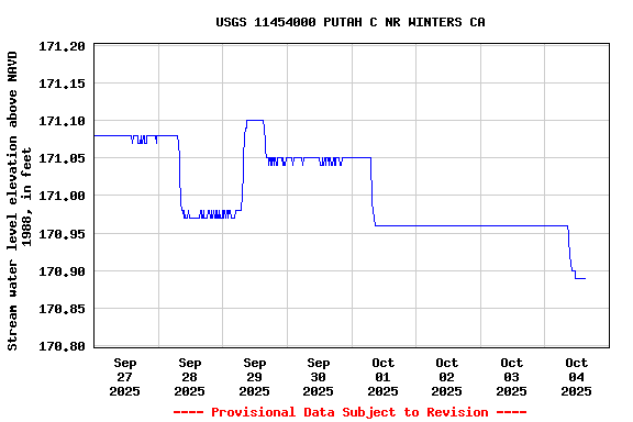 Graph of  Stream water level elevation above NAVD 1988, in feet