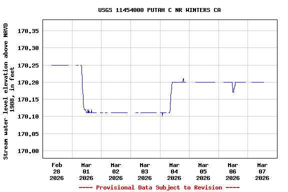 Graph of  Stream water level elevation above NAVD 1988, in feet