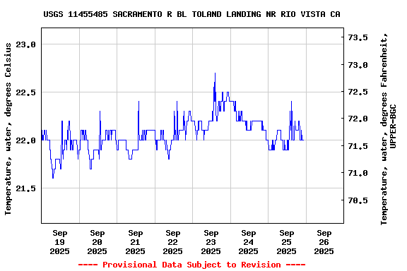Graph of  Temperature, water, degrees Celsius