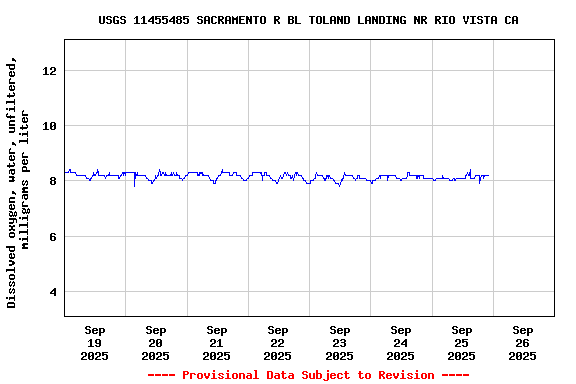 Graph of  Dissolved oxygen, water, unfiltered, milligrams per liter