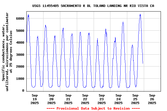 Graph of  Specific conductance, water, unfiltered, microsiemens per centimeter at 25 degrees Celsius