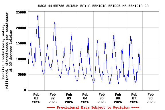 Graph of  Specific conductance, water, unfiltered, microsiemens per centimeter at 25 degrees Celsius