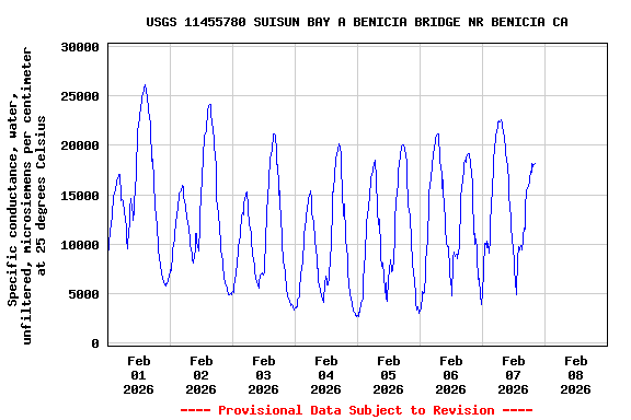 Graph of  Specific conductance, water, unfiltered, microsiemens per centimeter at 25 degrees Celsius