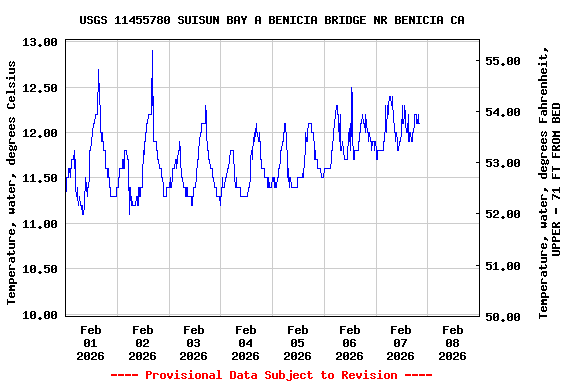 Graph of  Temperature, water, degrees Celsius