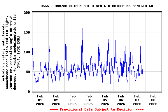 Graph of  Turbidity, water, unfiltered, monochrome near infra-red LED light, 780-900 nm, detection angle 90 +-2.5 degrees, formazin nephelometric units (FNU), [YSI EXO]