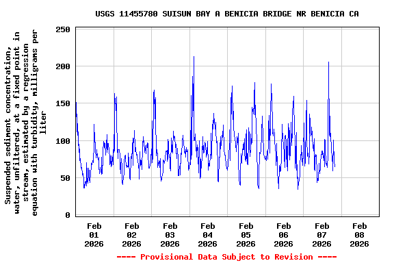 Graph of  Suspended sediment concentration, water, unfiltered, at a fixed point in stream, estimated by a regression equation with turbidity, milligrams per liter