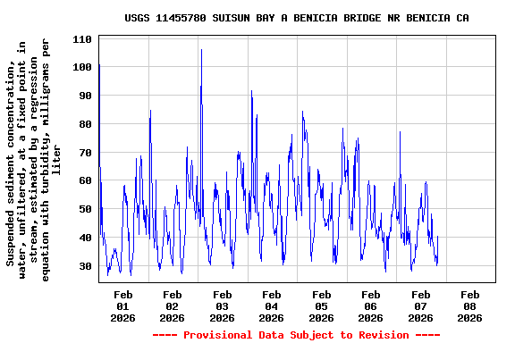 Graph of  Suspended sediment concentration, water, unfiltered, at a fixed point in stream, estimated by a regression equation with turbidity, milligrams per liter