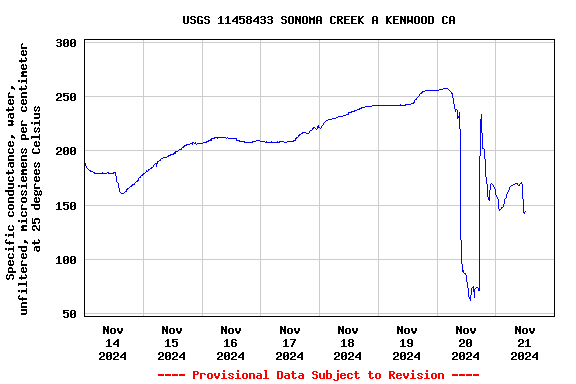 Graph of  Specific conductance, water, unfiltered, microsiemens per centimeter at 25 degrees Celsius