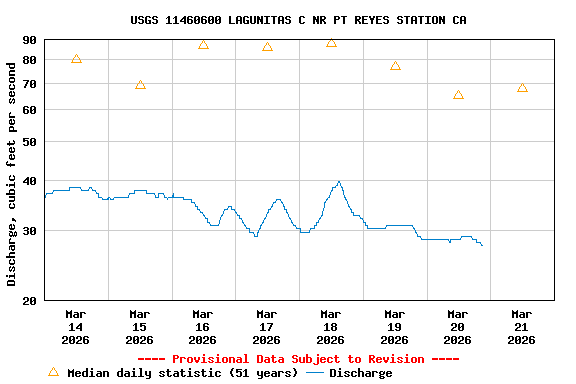 Graph of  Discharge, cubic feet per second