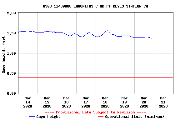 Graph of  Gage height, feet