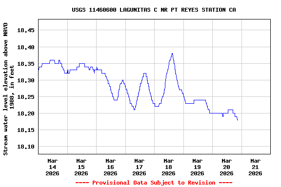 Graph of  Stream water level elevation above NAVD 1988, in feet