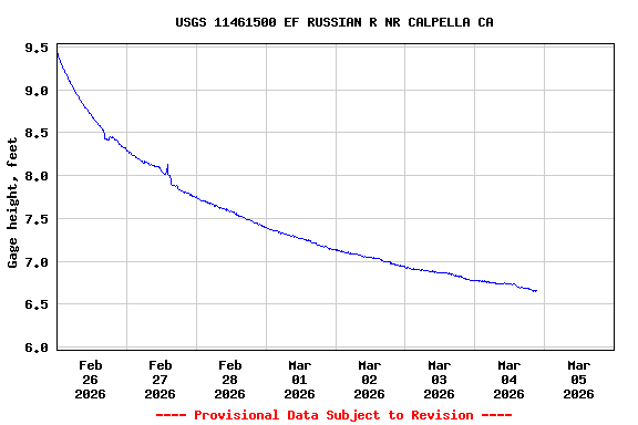 Graph of  Gage height, feet