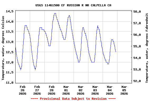 Graph of  Temperature, water, degrees Celsius