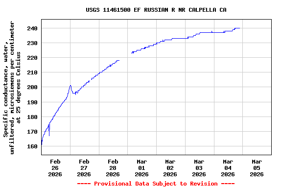 Graph of  Specific conductance, water, unfiltered, microsiemens per centimeter at 25 degrees Celsius