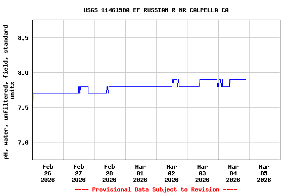 Graph of  pH, water, unfiltered, field, standard units